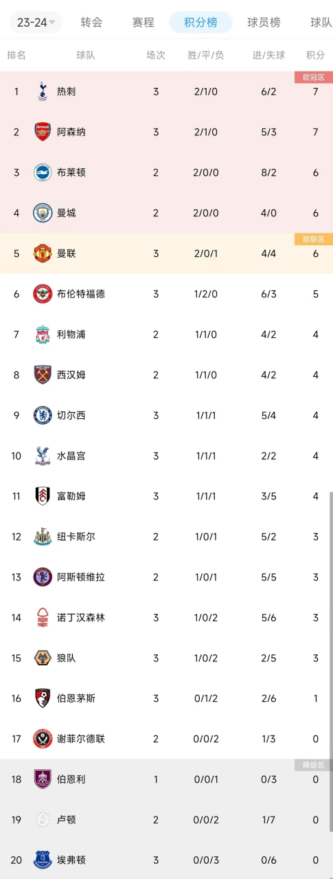 热刺主场看捷人和，积分榜位保持不变(热刺 积分)